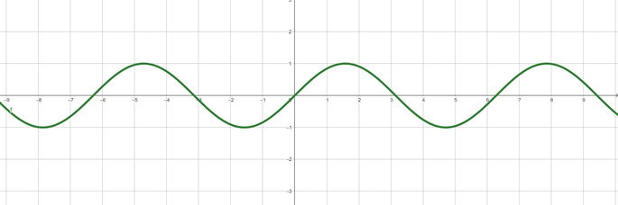 Representación de la función trigonométrica seno en el plano cartesiano