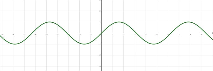 Representación de la función trigonométrica seno en el plano cartesiano