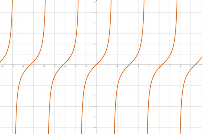 Representación de la función trigonométrica tangente en el plano cartesiano
