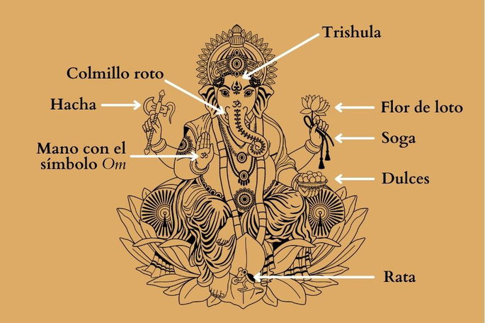 Ganesha y sus atributos y símbolos