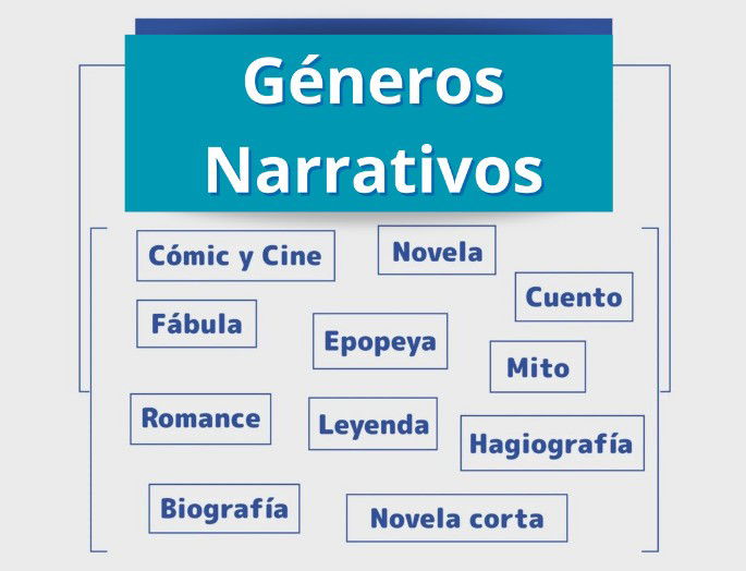 mapa mental géneros narrativos