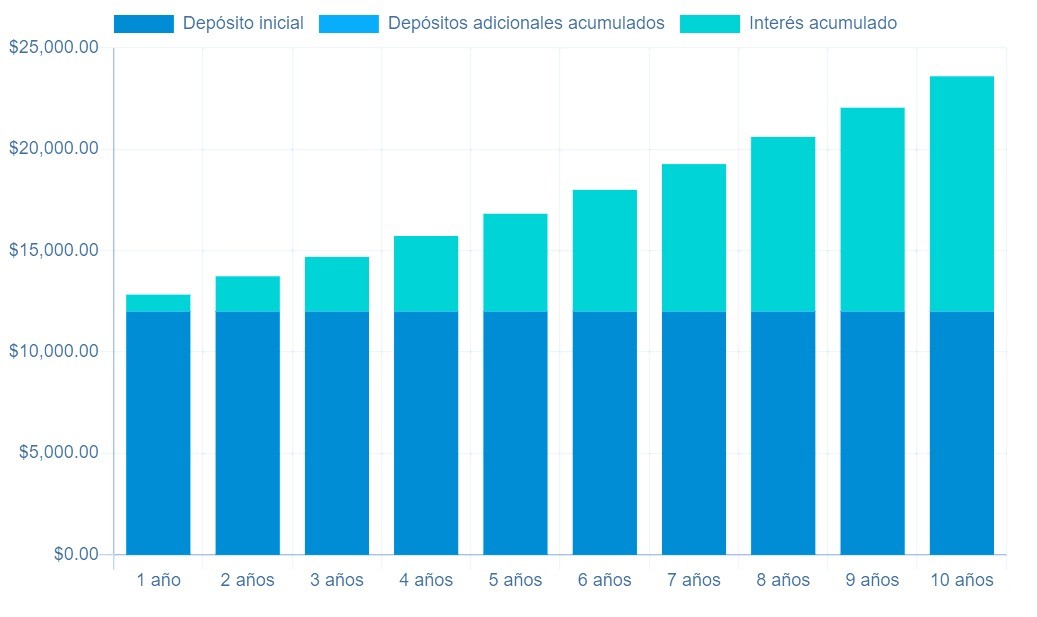 Gráfica de ejemplo de interés compuesto