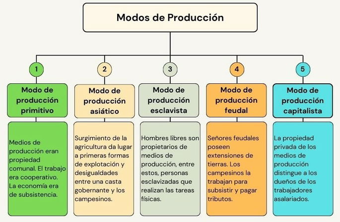 Gráfica de modos de producción- Marx