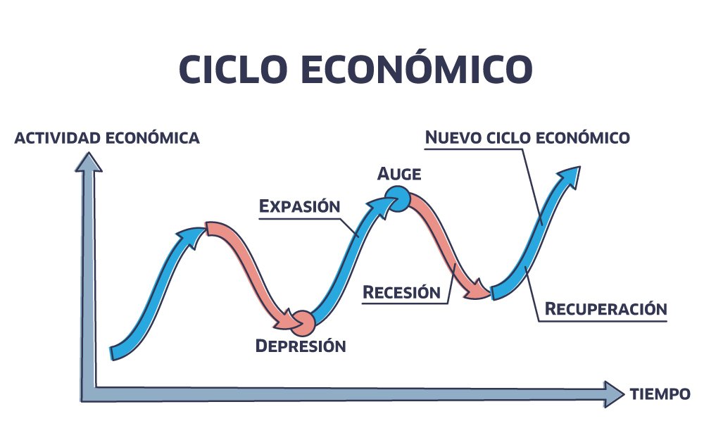 Gráfica de las fases del ciclo económico