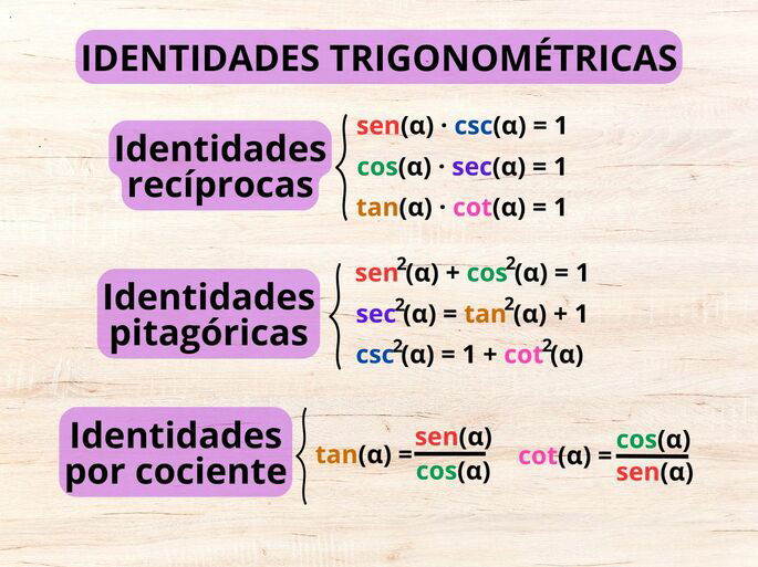 Tipos de identidades trigonométricas