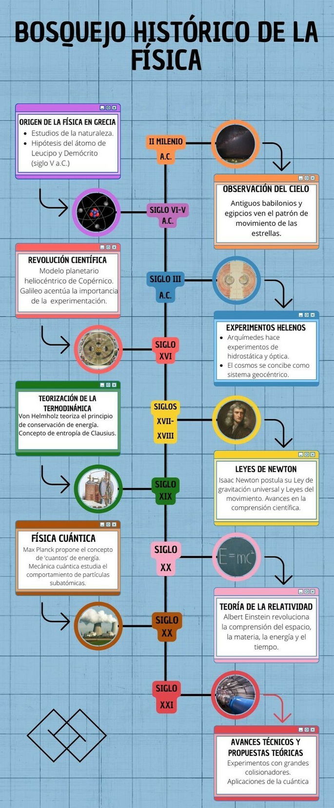 Historia de la física infografía línea de tiempo