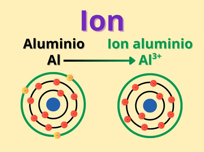 Ion con el catión aluminio (Al3+) como ejemplo