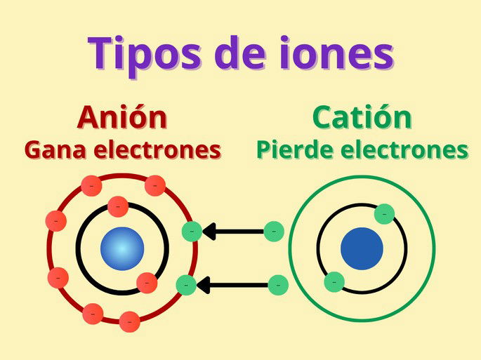 Tipos de iones: anión y catión