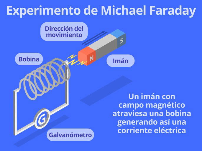 Experimento de Michael Faraday con el que enunció la ley de Faraday
