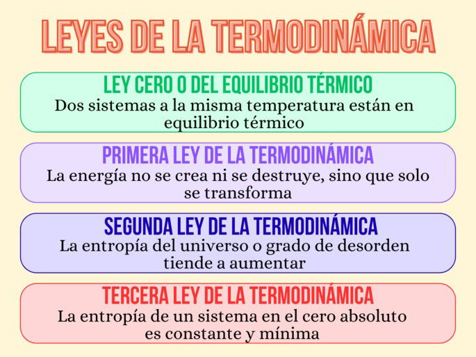 Leyes de la termodinámica explicadas: ley cero, primera ley, segunda ley y tercera ley