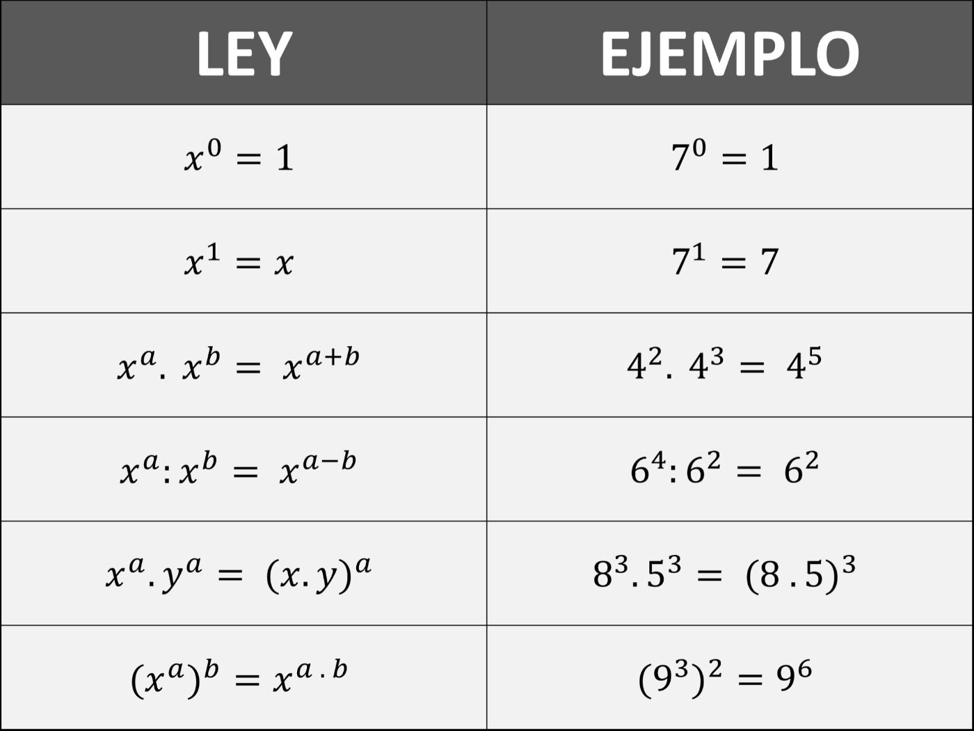 Leyes de los exponentes: cuáles son y ejemplos - Enciclopedia Significados
