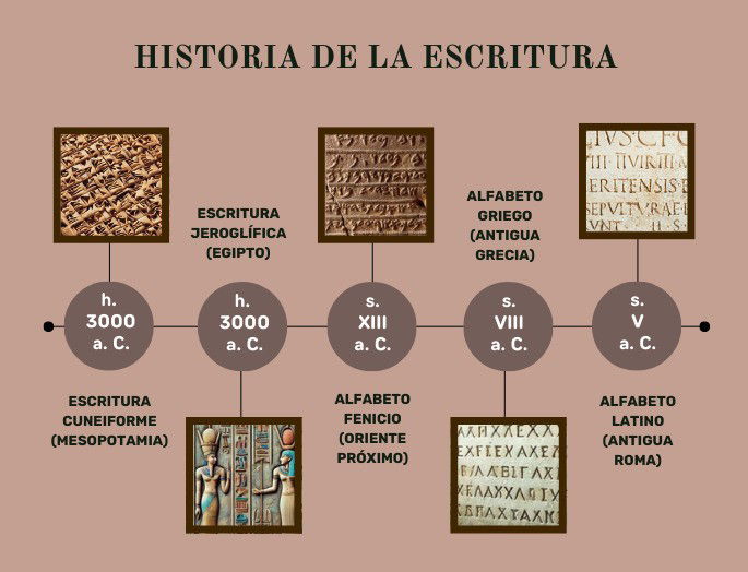 Línea de tiempo Historia de la Escritura