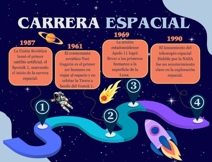 línea de tiempo que relata los hitos de la carrera espacial