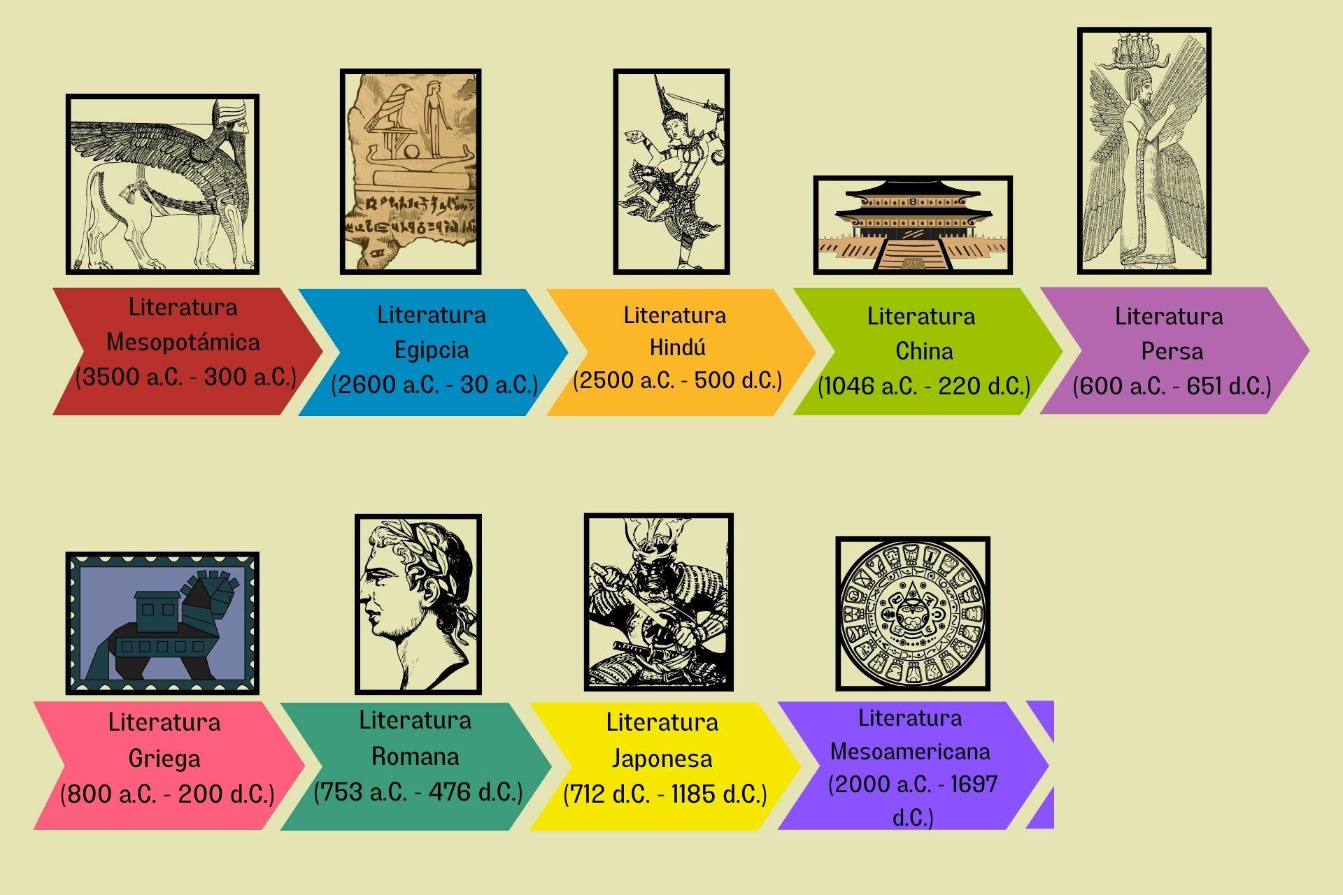 linea de tiempo de la historia de la india