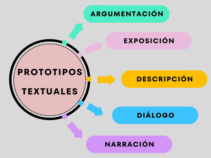 Los cinco prototipos textuales