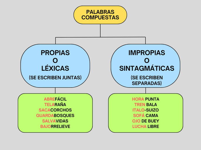 Los dos tipos de palabras compuestas con ejemplos