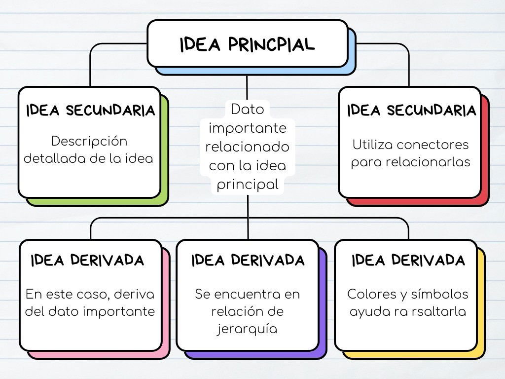 Cómo Hacer Un Mapa Conceptual Significados 2715