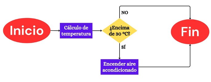Un mapa conceptual de flujo o diagrama de flujo en el que se describe de forma sencilla el funcionamiento del aire acondicionado