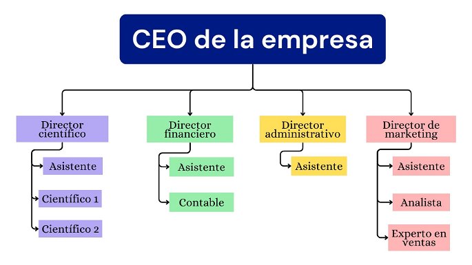 Un mapa conceptual jerárquico con un ejemplo de organización de una empresa