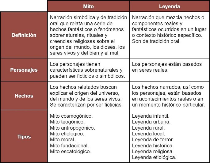 Matriz comparativa de mito y leyenda, según las categorías definición, personajes, hechos y tipos.