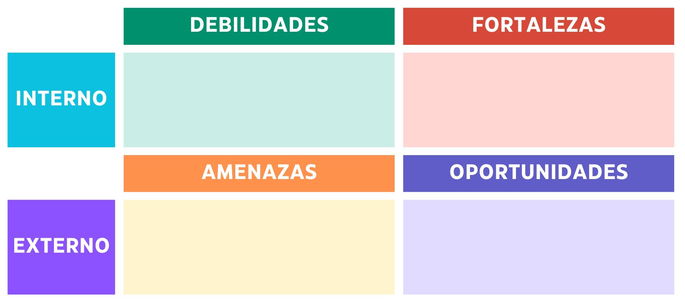 Base para una matriz DAFO de una empresa, un tipo de diagrama matricial