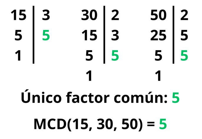 Máximo común divisor: ejemplo con 15, 30 y 50.
