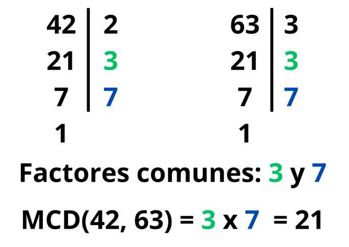 Máximo común divisor: ejemplo de MCD de 42 y 63