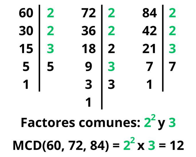 Máximo común divisor: ejemplo con 60, 72 y 84.