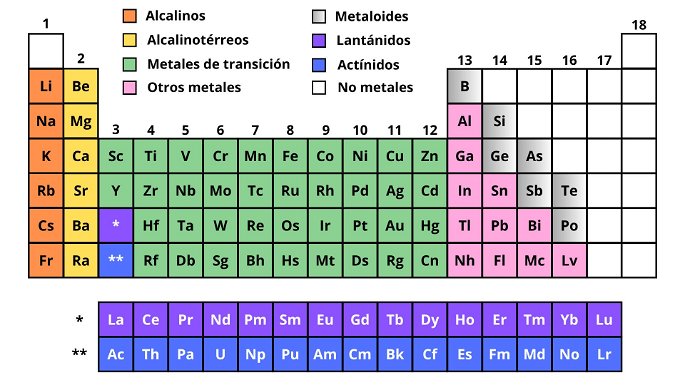 Metales identificados en la tabla periódica, divididos en sus respectivos grupos.
