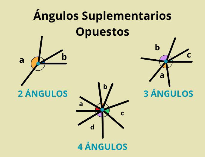 Tres ejemplos de ángulos suplementarios opuestos
