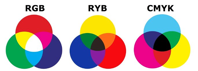 Los modelos de color RGB, RYB y CMYK para mezcla de colores