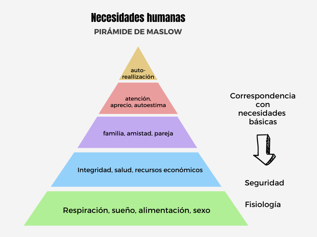 Necesidades Basicas De Los Seres Humanos