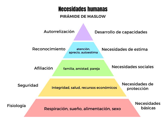 Las 9 Necesidades Humanas Cuáles Son Y Los Tipos Significados 4468