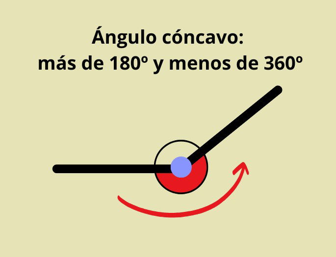 Ángulo cóncavo descripción