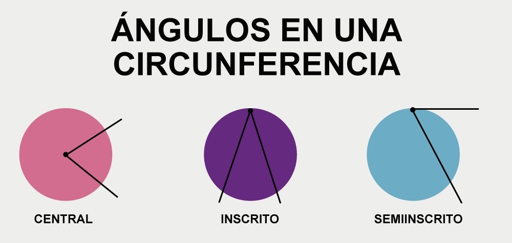 Ángulos en una circunferencia