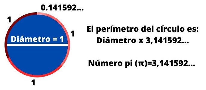 Relación entre el perímetro de un círculo y su diámetro, que da lugar al número pi