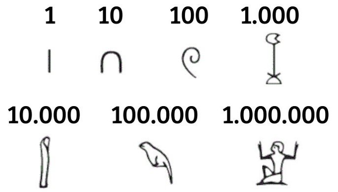 Los símbolos de los números egipcios y sus valores del 1 al 1000000