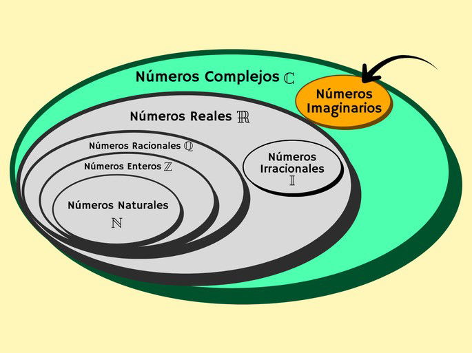 Conjunto de los números imaginarios dentro de los números complejos