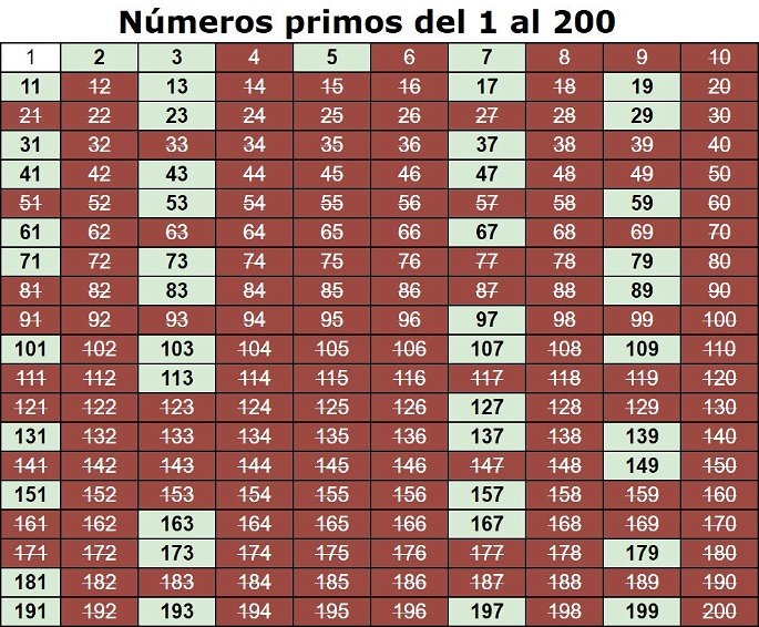 Tabla de los números primos del 1 al 200 resaltados en verde, y números compuestos en rojo y tachados.