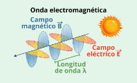 Ondas electromagnéticas