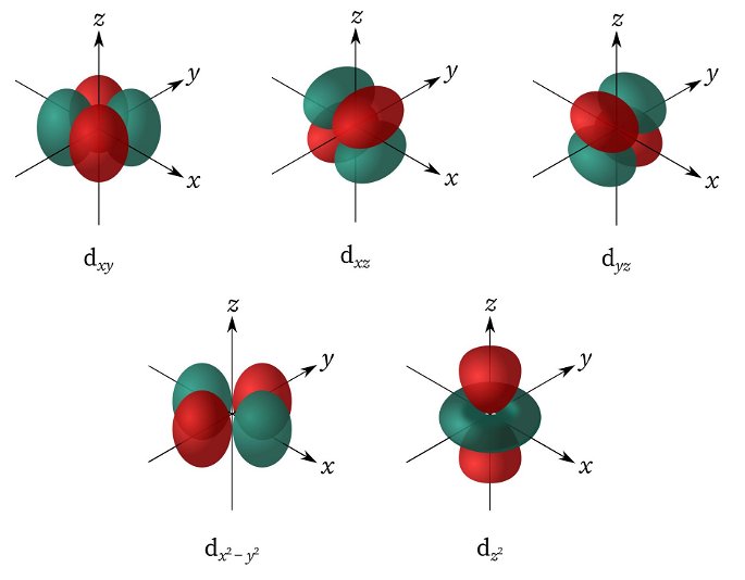 Los cinco tipos de orbital atómico d, según las cinco orientaciones en que pueden estar dichos orbitales.