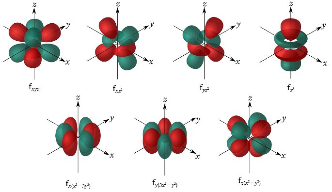 Los siete tipos de orbital atómico d, según las siete orientaciones en que pueden estar dichos orbitales.