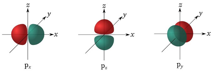 Los tres tipos de orbital atómico p, según las tres orientaciones en que pueden estar los orbitales.