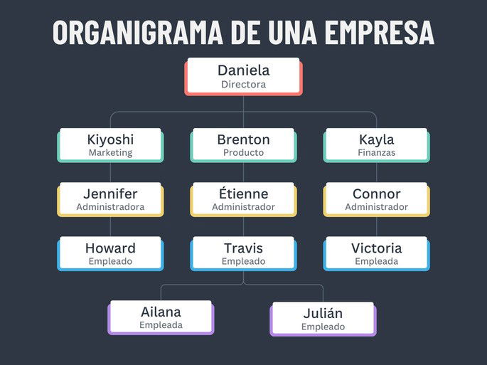Organigrama de una empresa ficticia