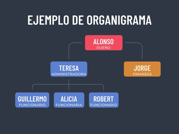 Ejemplo de un organigrama compuesto por un dueño, una administradora, un encargado de finanzas y tres funcionarios