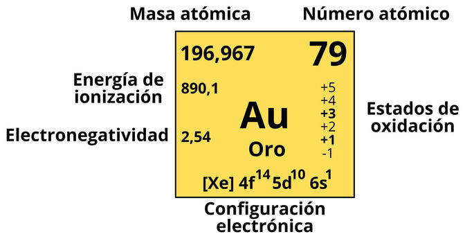 Algunas propiedades del oro, de símbolo Au, enmarcadas en la tabla periódica.