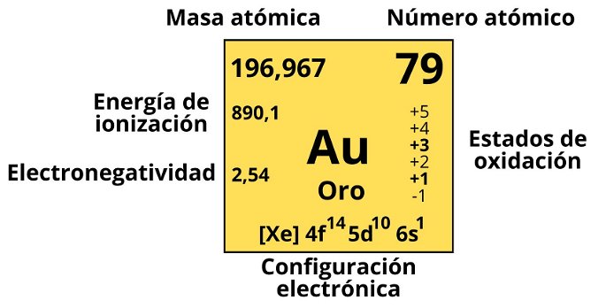 Algunas propiedades del oro, de símbolo Au, enmarcadas en la tabla periódica.