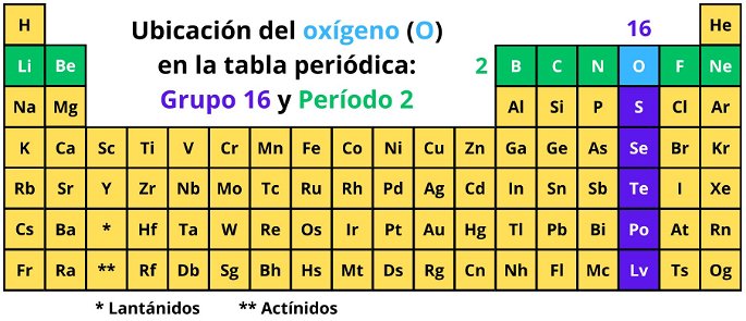 Ubicación del oxígeno en la tabla periódica, situado en el grupo 16 y periodo 2