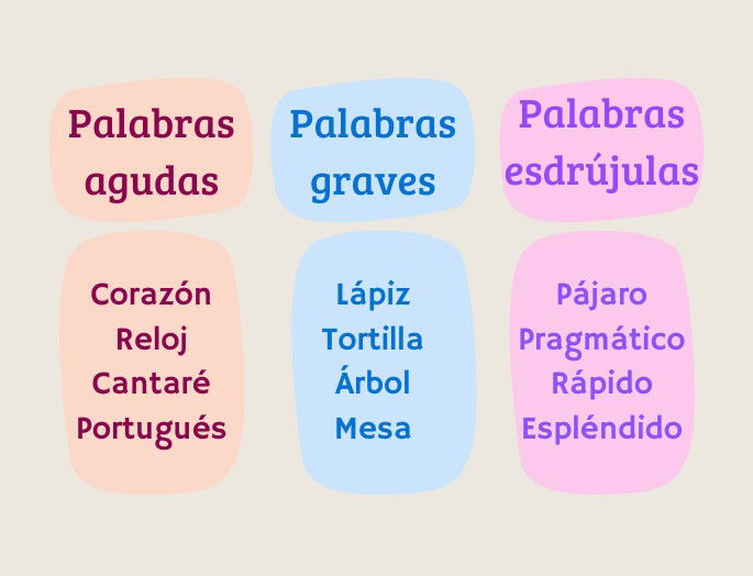 Palabras agudas graves y esdrújulas