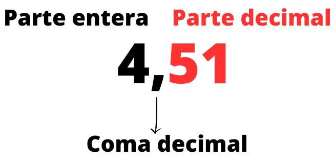 Números Decimales Qué Son Y Cómo Se Leen Enciclopedia Significados 6324